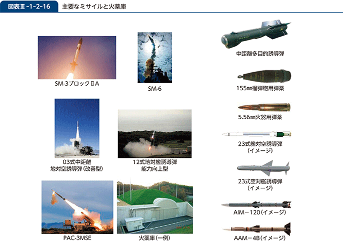 図表III-1-2-16 主要なミサイルと火薬庫