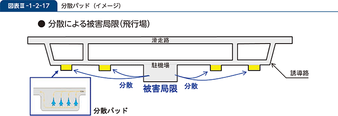 図表III-1-2-17 分散パッド(イメージ)