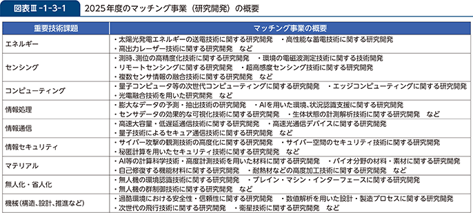 図表III-1-3-1 2025年度のマッチング事業(研究開発)の概要