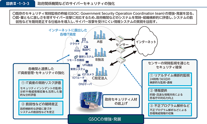 図表III-1-3-3 政府関係機関などのサイバーセキュリティの強化