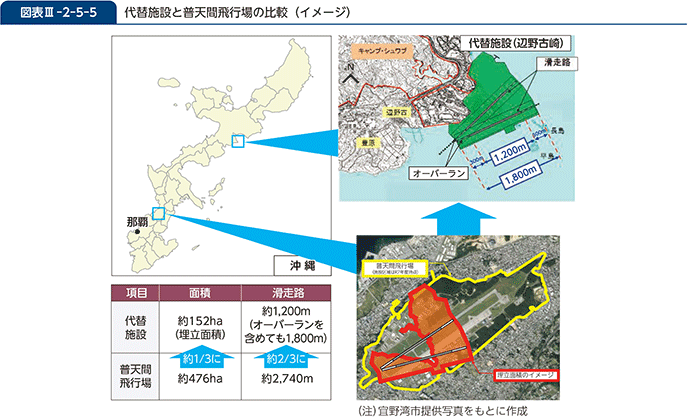 図表III-2-5-5 代替施設と普天間飛行場の比較(イメージ)