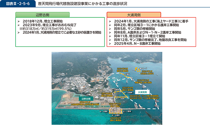 図表III-2-5-6 普天間飛行場代替施設建設事業にかかる工事の進捗状況