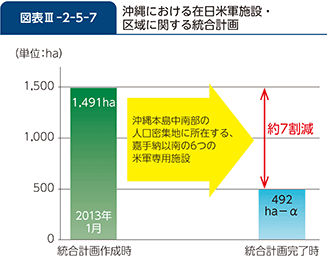 図表III-2-5-7 沖縄における在日米軍施設・区域に関する統合計画