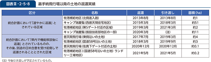 図表III-2-5-8 嘉手納飛行場以南の土地の返還実績