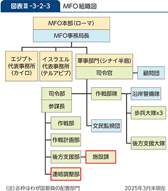 図表III-3-2-3 MFO組織図