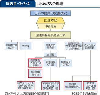 図表III-3-2-4 UNMISSの組織
