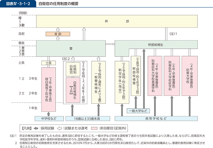 図表IV-3-1-2　自衛官の任用制度の概要