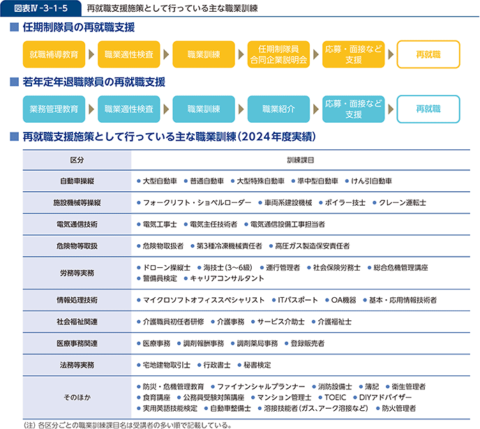 図表IV-3-1-5 再就職支援施策として行っている主な職業訓練