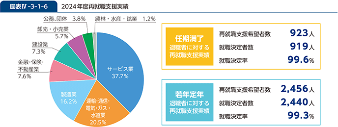 図表IV-3-1-6 2024年度再就職支援実績