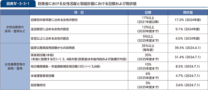 図表IV-3-3-1 防衛省における女性活躍と取組計画における目標および現状値