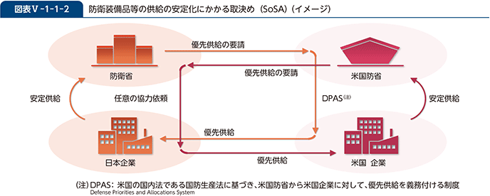 図表V-1-1-2 防衛装備品等の供給の安定化にかかる取決め(SoSA)(イメージ)