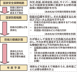 国家安全保障戦略・国家防衛戦略・防衛力整備計画・年度予算の関係