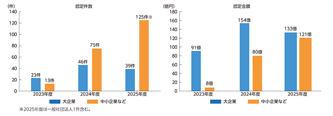 装備品安定製造等確保計画の認定実績