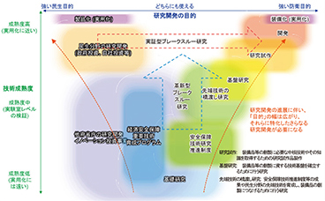 防衛省の研究開発の取組