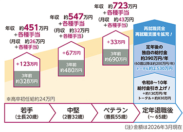 自衛官の処遇・勤務環境