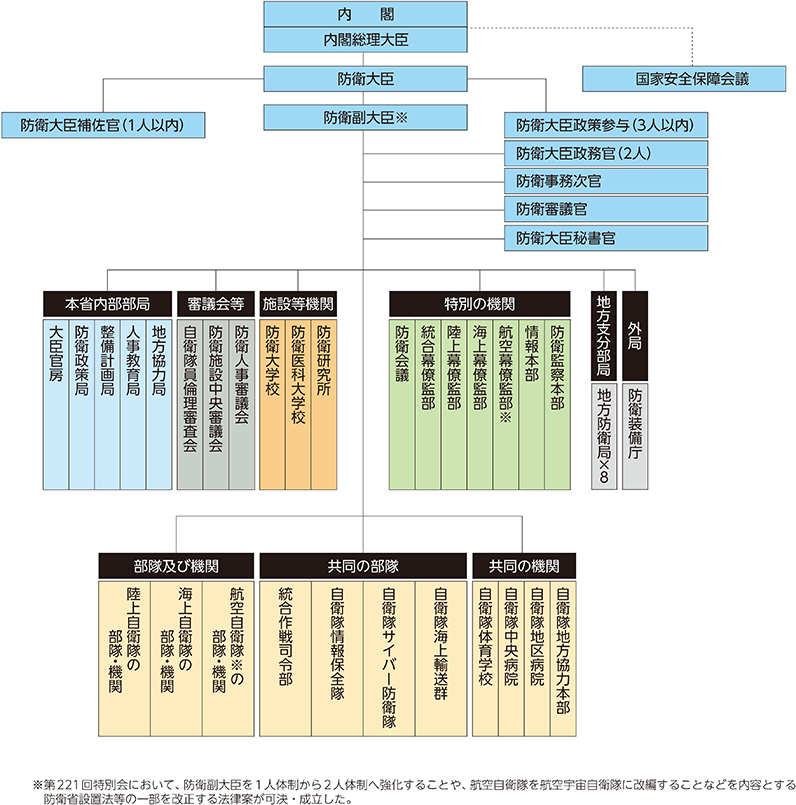 防衛省・自衛隊の組織図