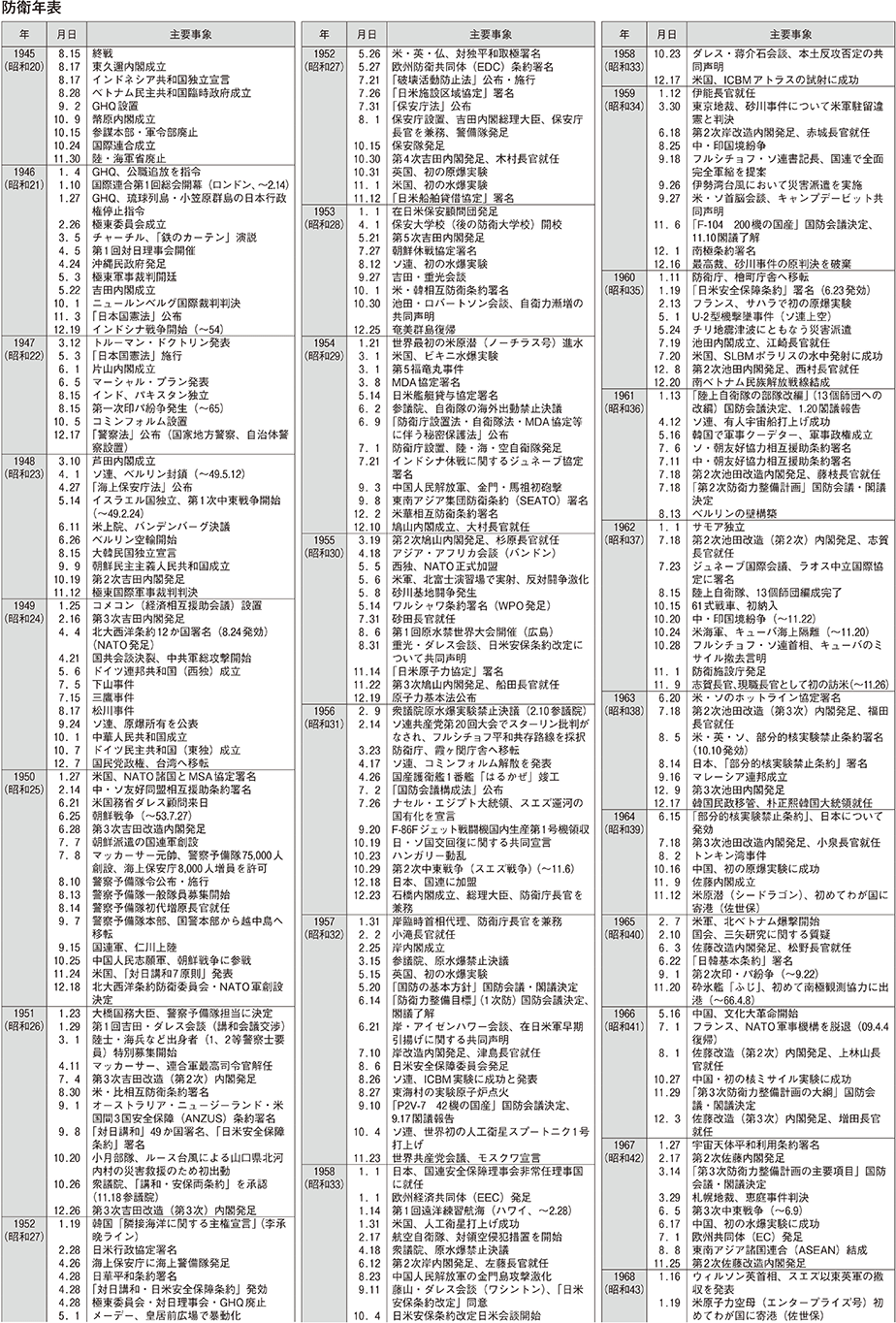 防衛年表（1）