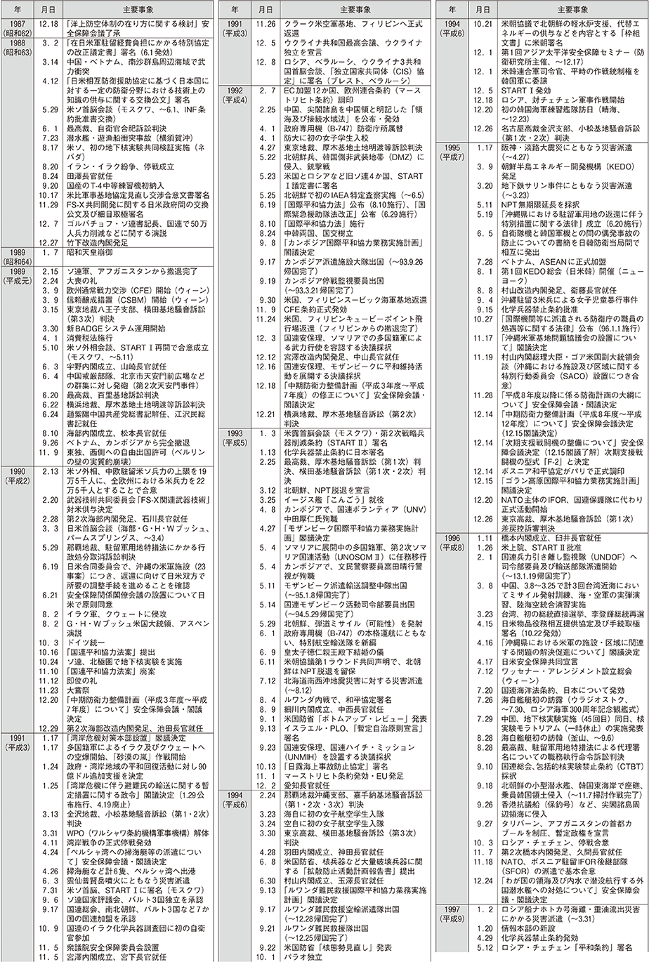 防衛年表（3）