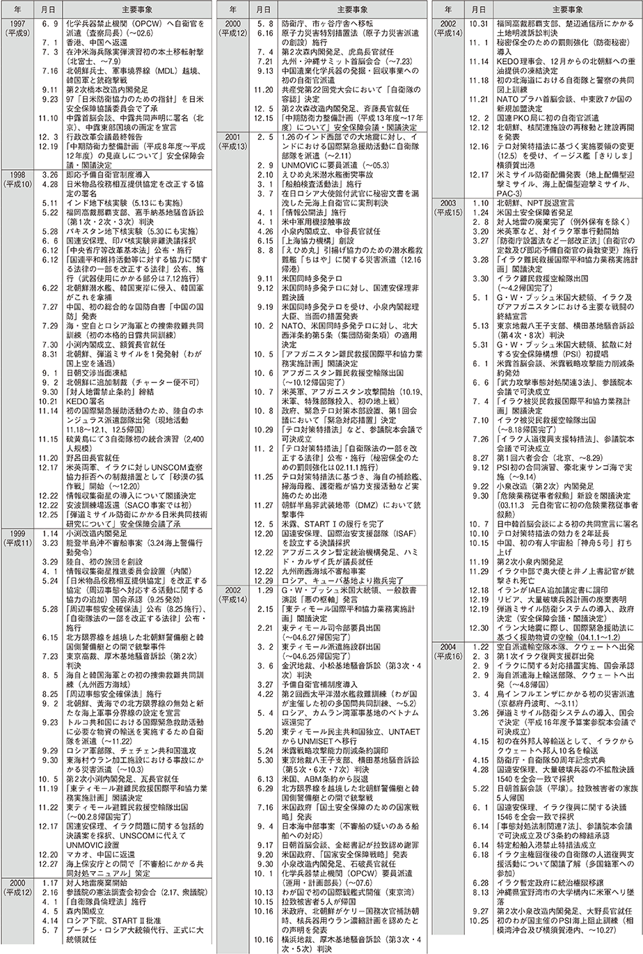 防衛年表（4）