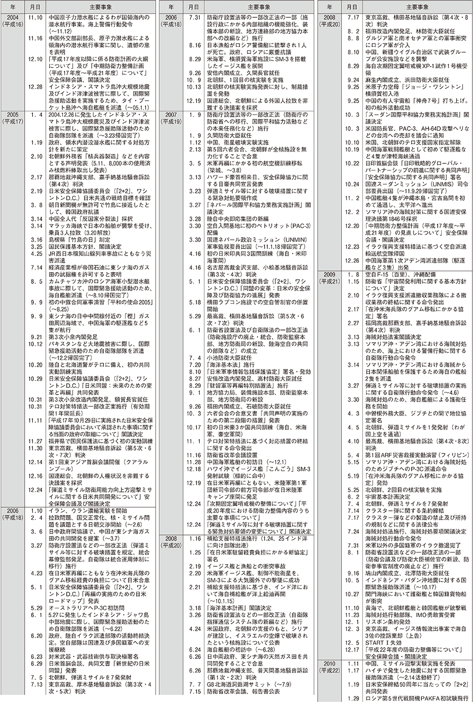防衛年表（5）