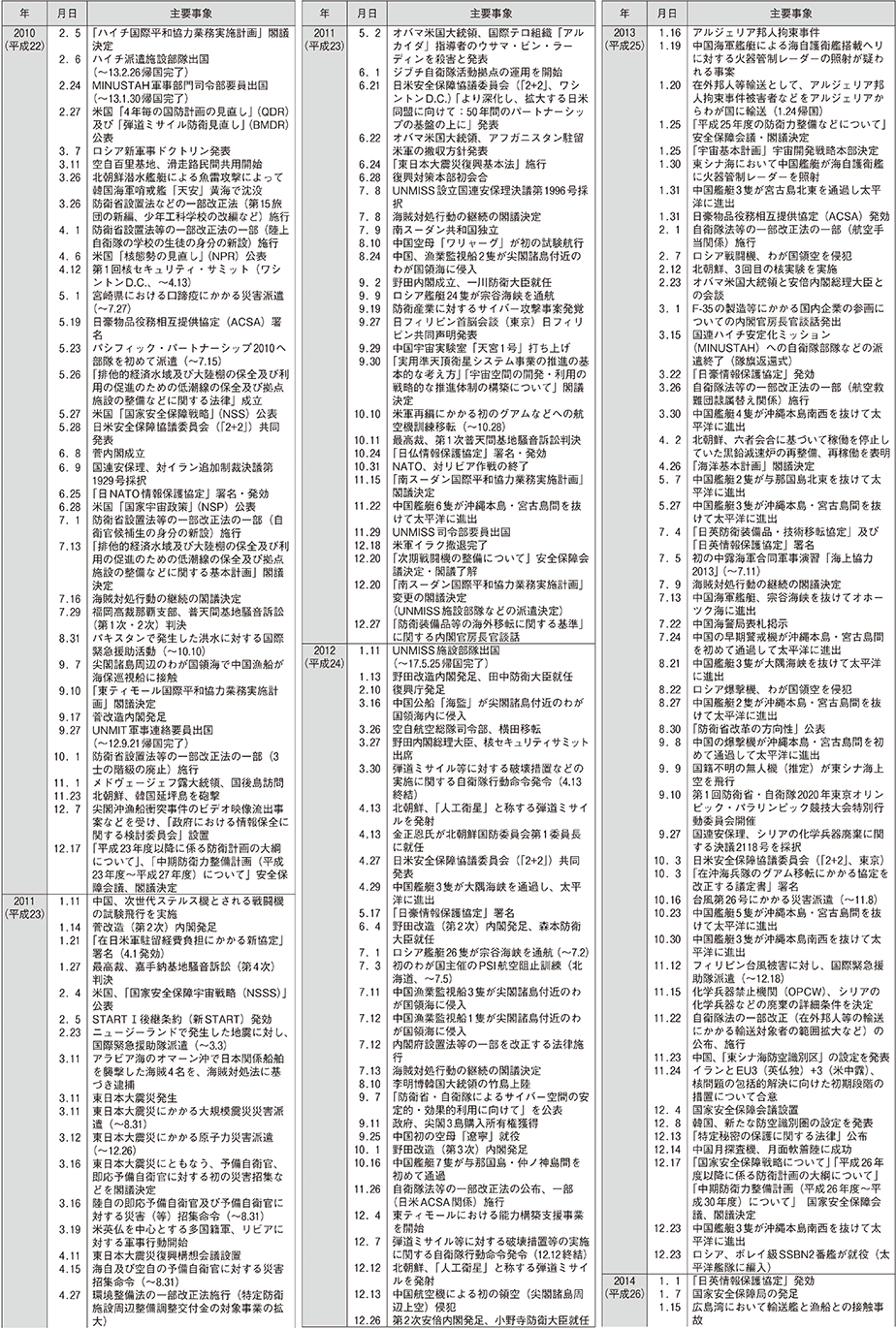 防衛年表（6）
