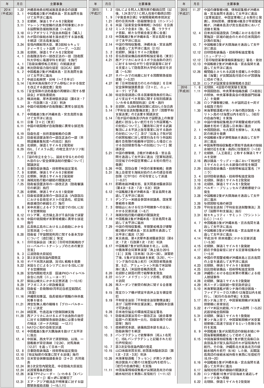 防衛年表（7）