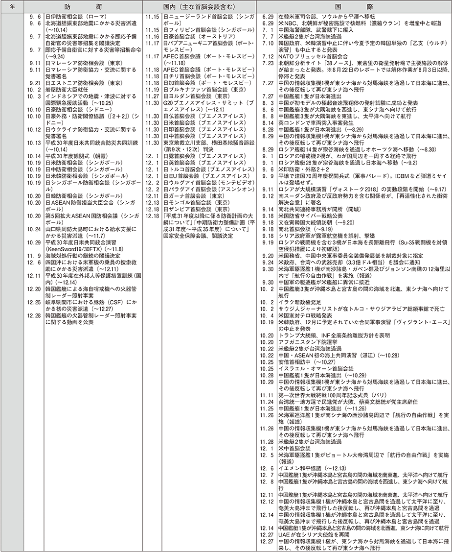 防衛年表（10）