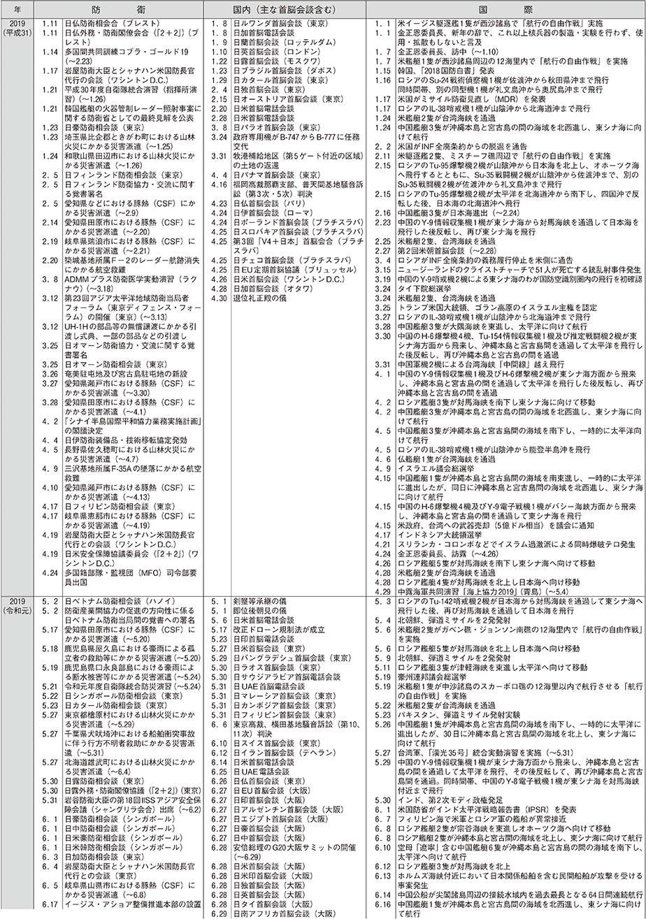 防衛年表（11）