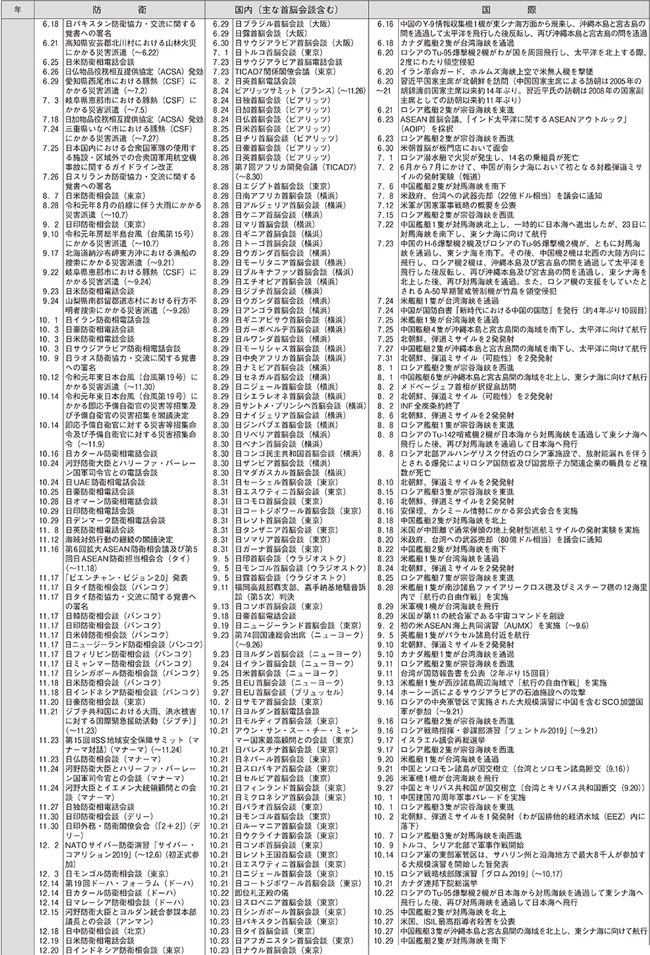 防衛年表（12）