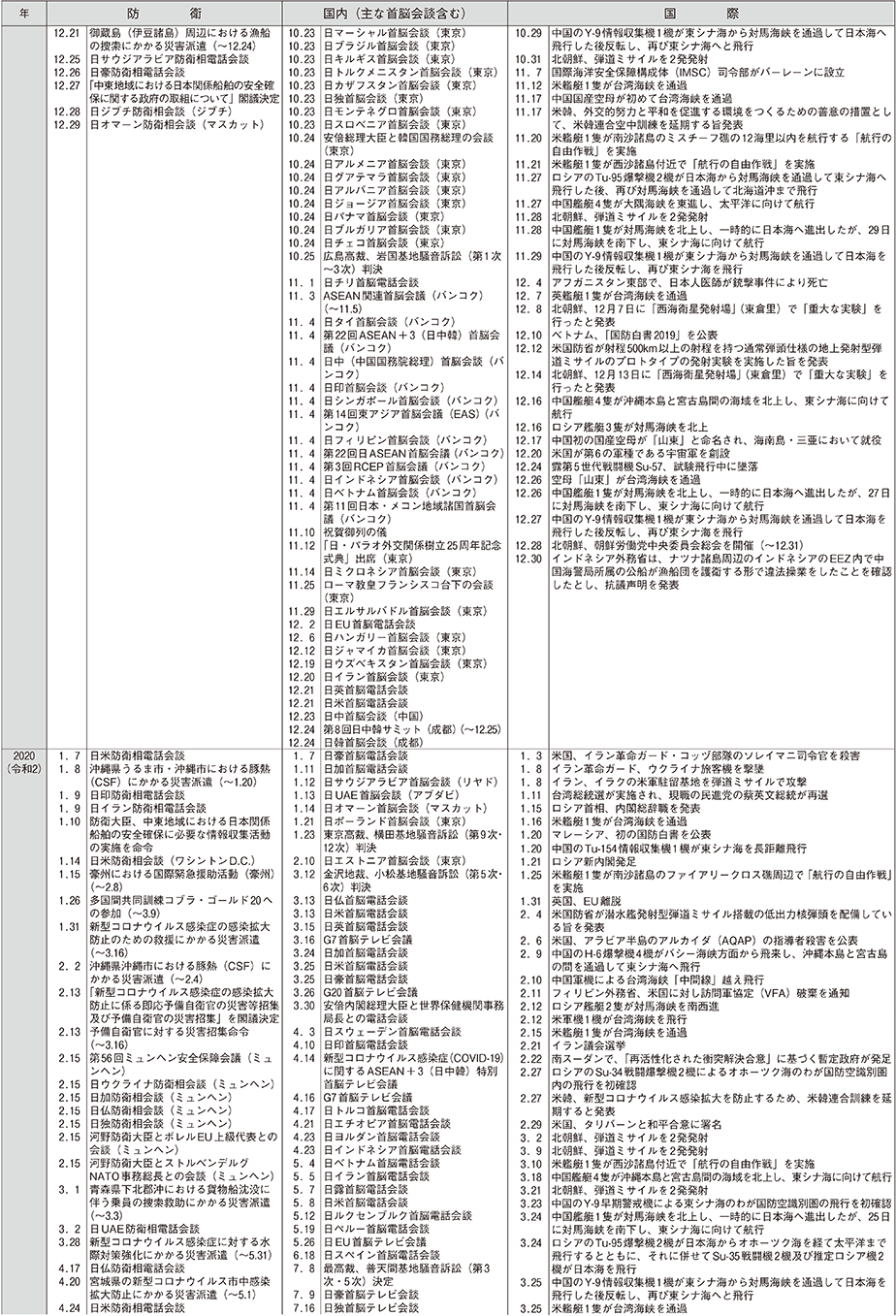 防衛年表（13）