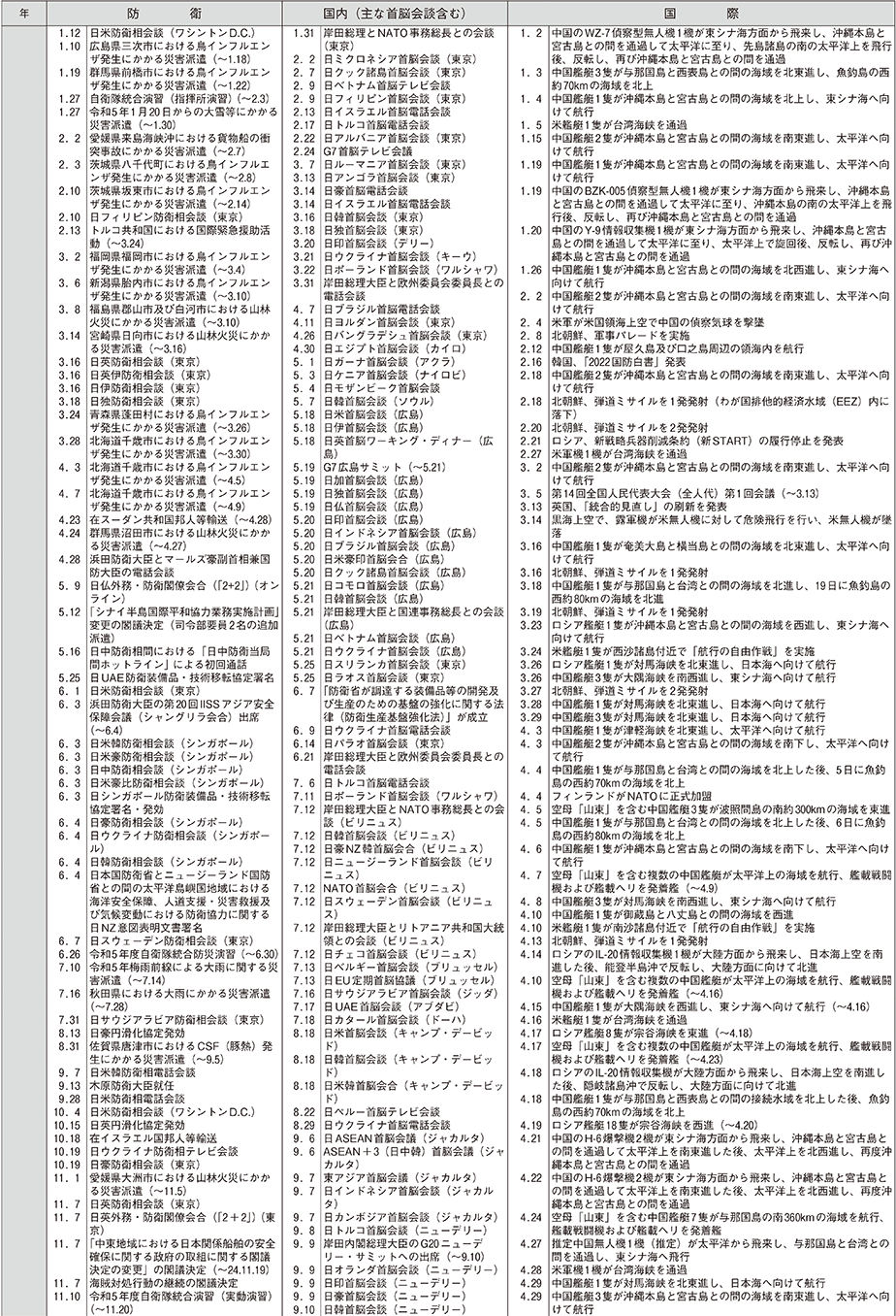 防衛年表（21）