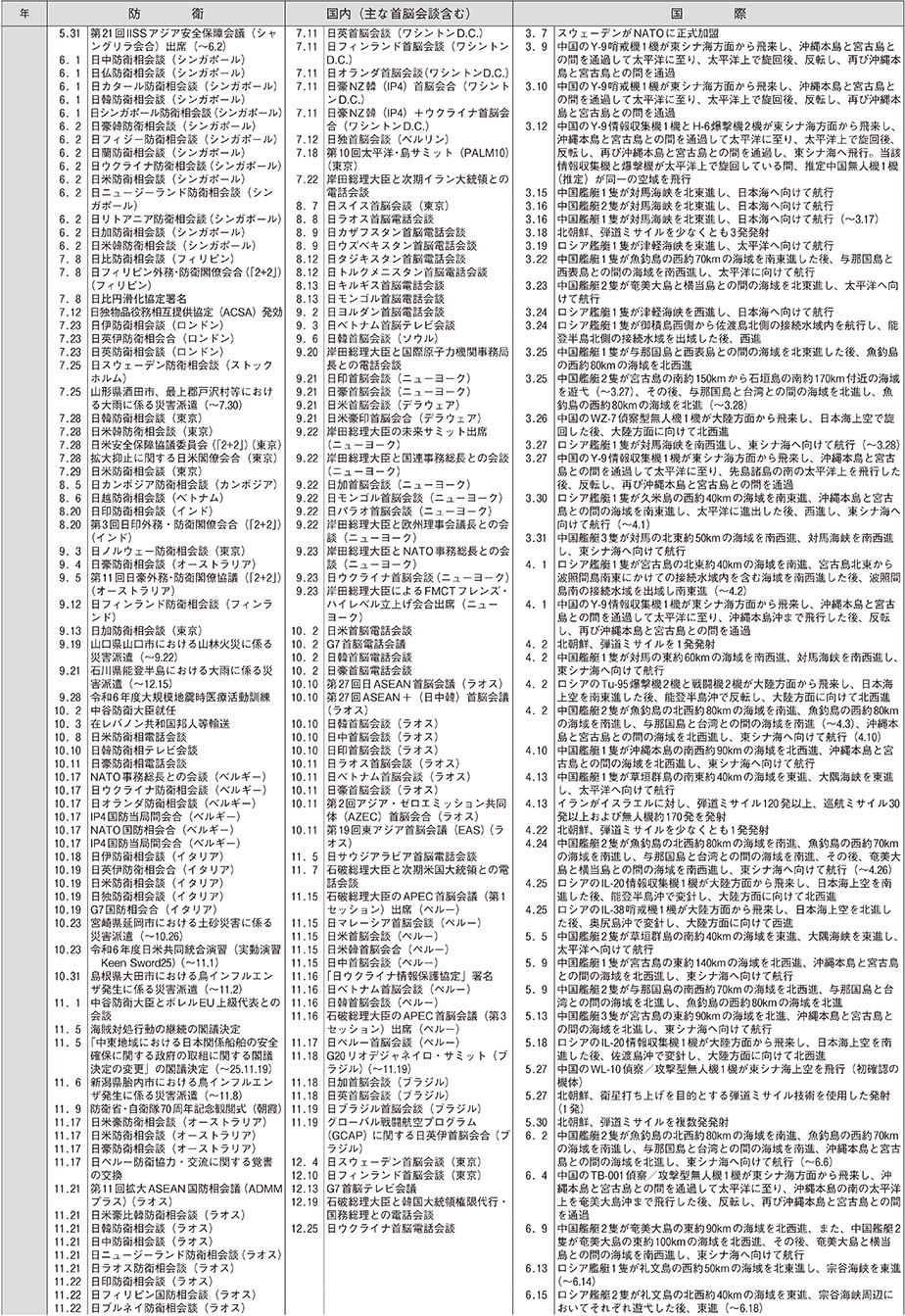 防衛年表（25）