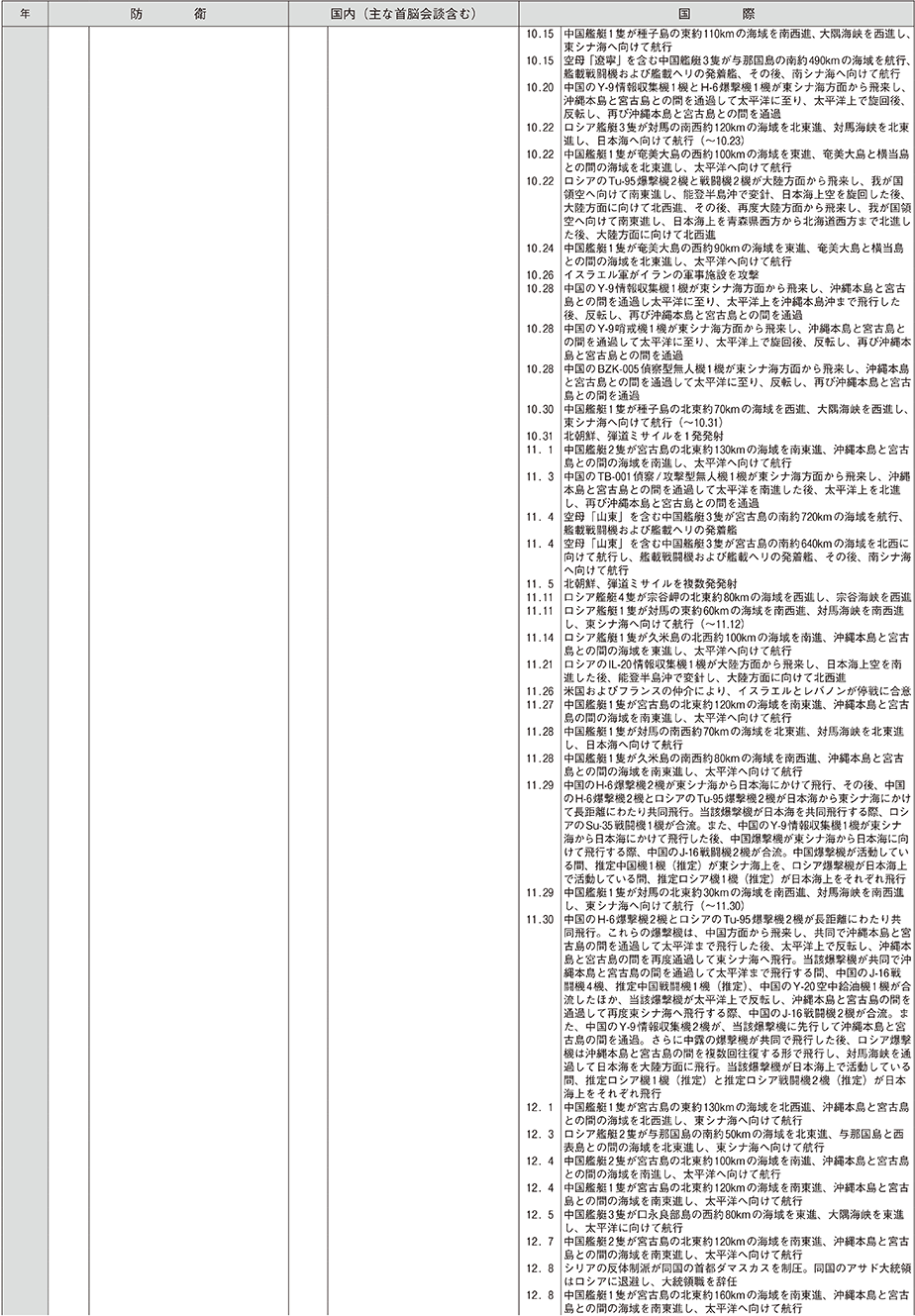 防衛年表（28）