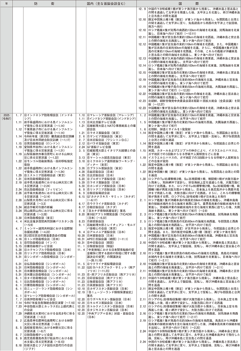 防衛年表（29）