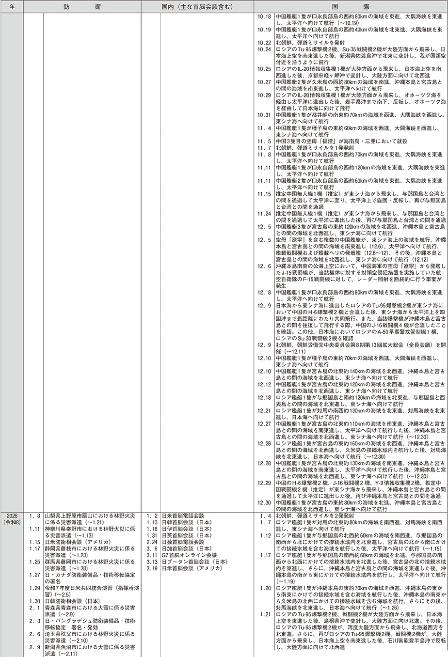 防衛年表（33）