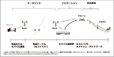 ドローン運用のシステム構成