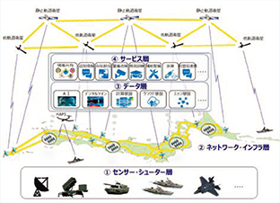新たな防衛情報通信基盤のアーキテクチャのイメージ
