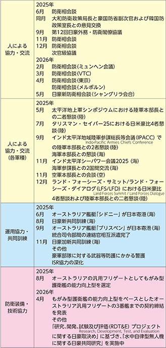 (2)最近の主要な防衛協力・交流実績など
