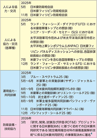 (3)日米豪の協力関係など
