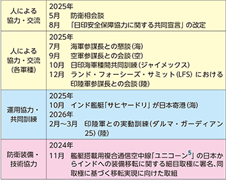 (2)最近の主要な防衛協力・交流実績など