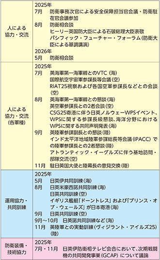 イ 最近の主要な防衛協力・交流実績など