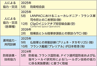 イ 最近の主要な防衛協力・交流実績など
