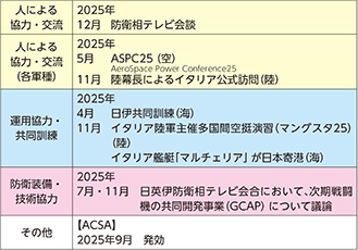 イ 最近の主要な防衛協力・交流実績など