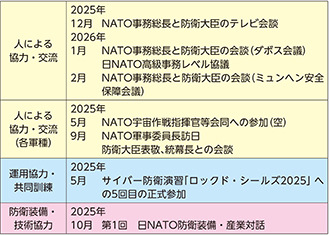 イ 最近の主要な防衛協力・交流実績など