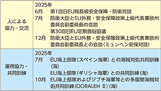 イ 最近の主要な防衛協力・交流実績など