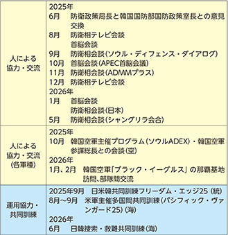 (2)最近の主要な防衛協力・交流実績など