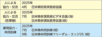 (3)日米韓の協力関係