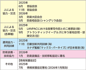 イ 最近の主要な防衛協力・交流実績など