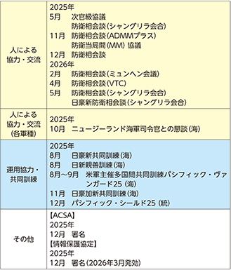 イ 最近の主要な防衛協力・交流実績など