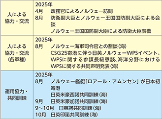 イ 最近の主要な防衛協力・交流実績など